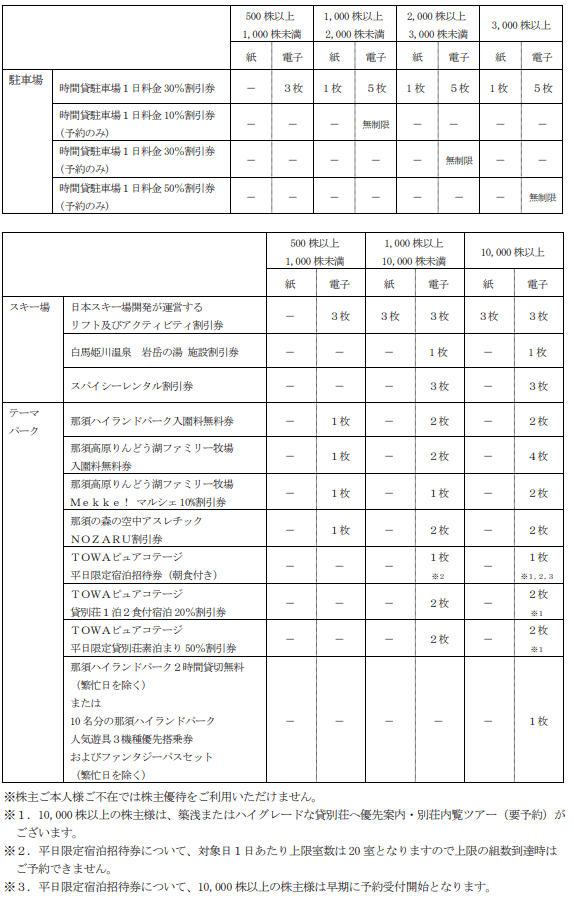 日本駐車場開発2025年7月末分以降の変更後優待内容