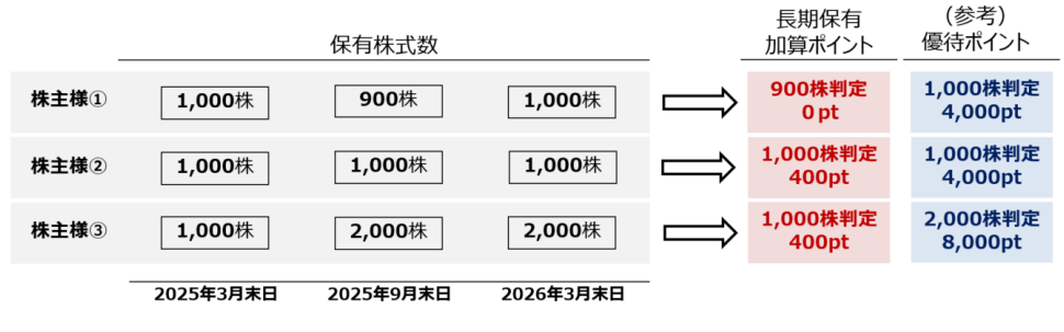 明和地所優待継続保有判定事例