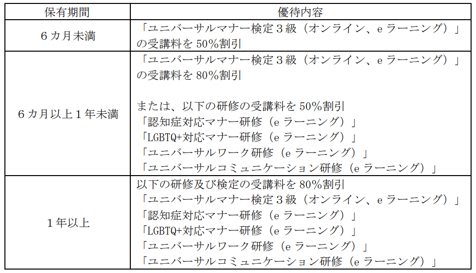 ミライロ株主優待内容