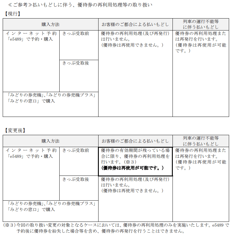 JR西日本の優待鉄道割引券の取扱い変更内容