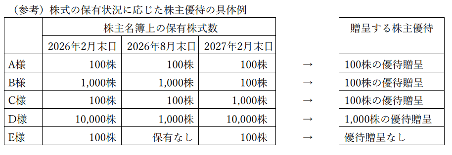エコス株主優待継続保有判定方法具体例