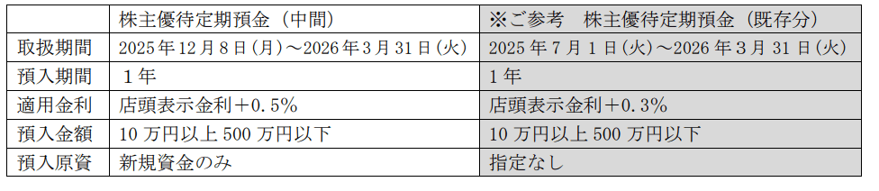 千葉興業銀行2025年9月末分優待内容