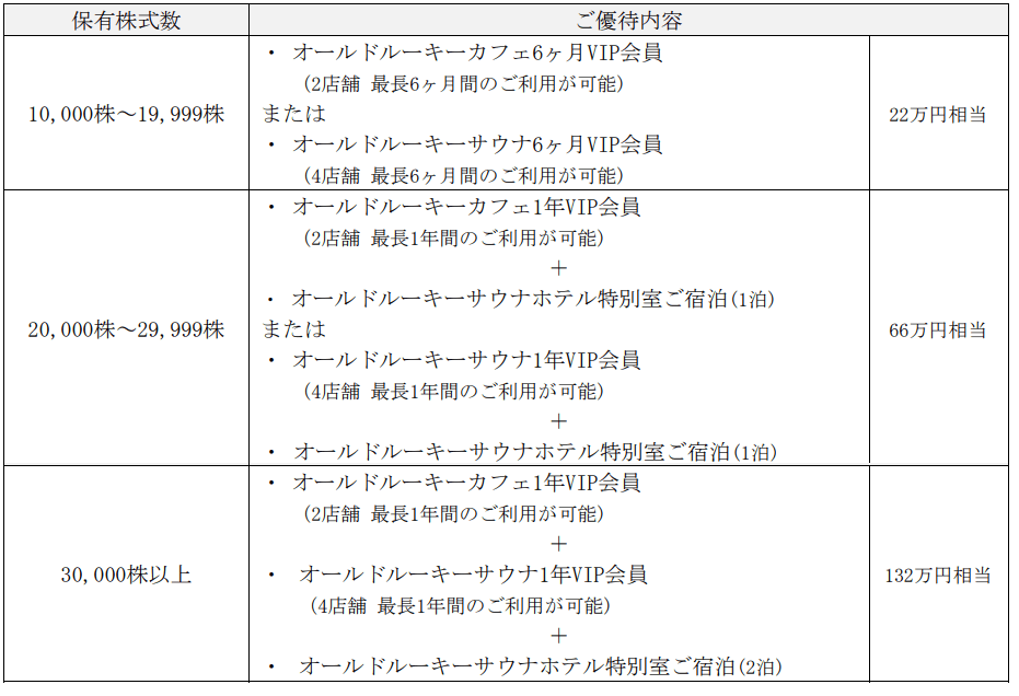 アドウェイズ株主優待内容