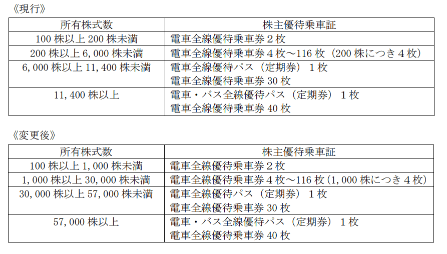 京王電鉄株主優待変更内容