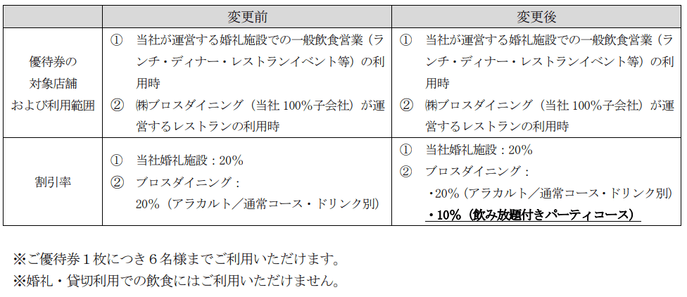 ノバレーゼ・ブロスダイニング優待券利用範囲変更