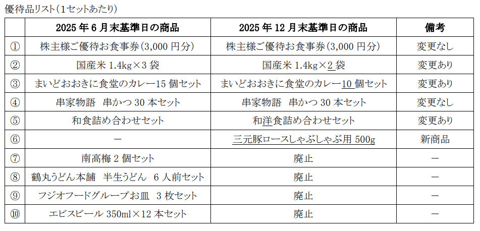 フジオフードグループ本社優待変更内容