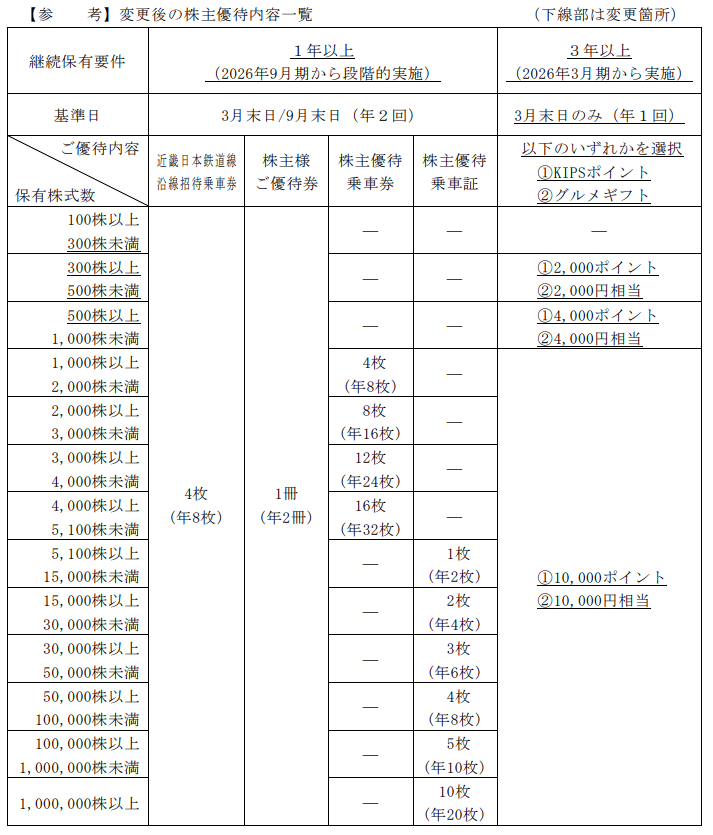 近鉄グループホールディングス変更後優待内容