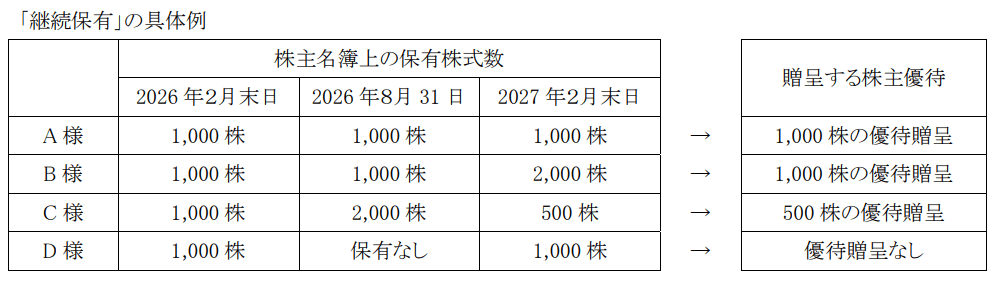 ベルク株主優待｜継続保有判定具体例