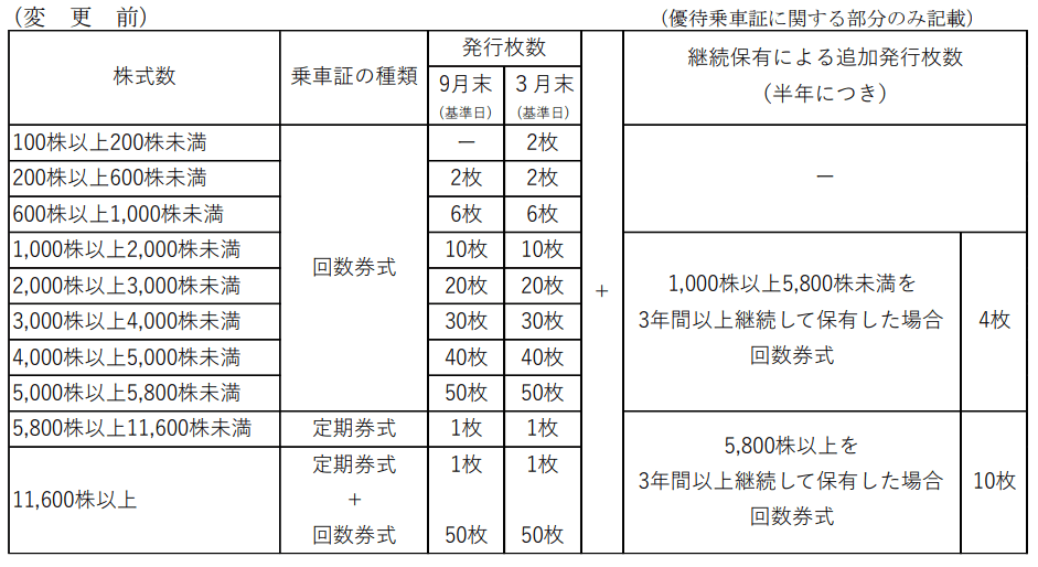 東武鉄道変更前優待内容