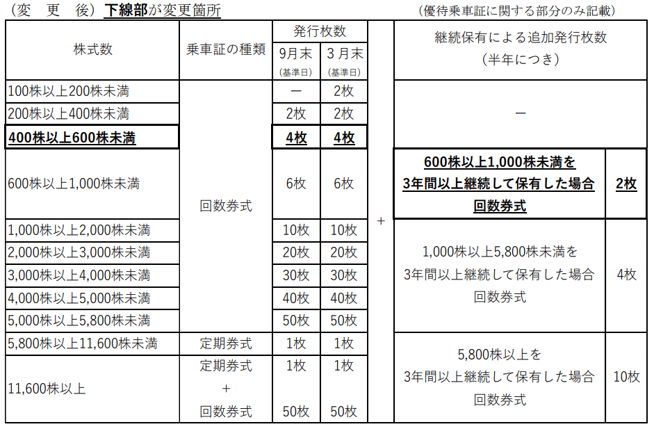 東武鉄道変更後優待内容