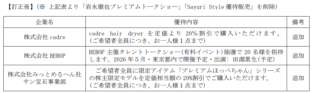 アジャイルメディア・ネットワーク2025年12月末分変更後優待内容