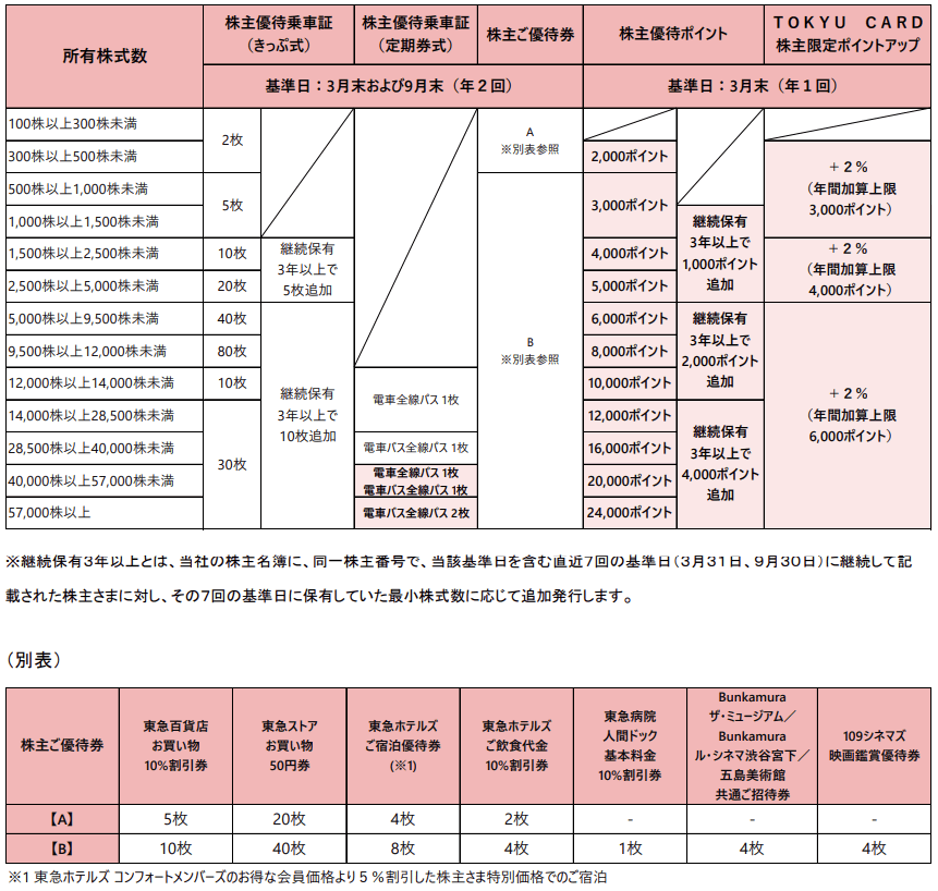 東急（9005）変更後優待内容