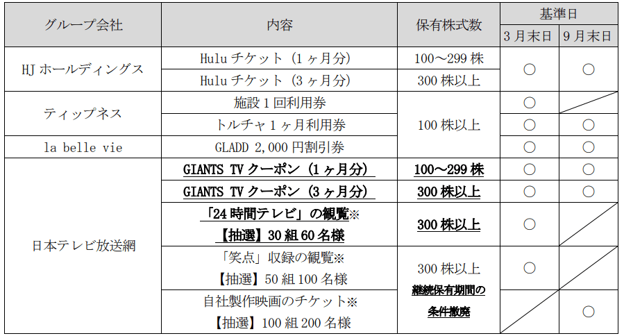 日本テレビホールディングス変更後優待内容