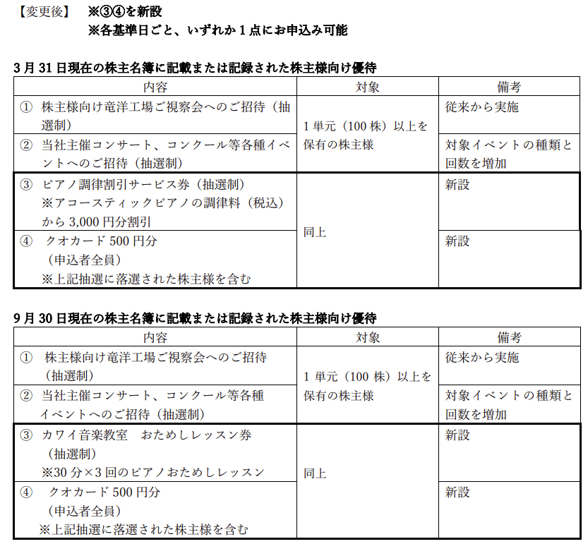河合楽器製作所|変更後優待内容