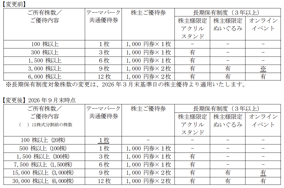 サンリオ優待変更内容