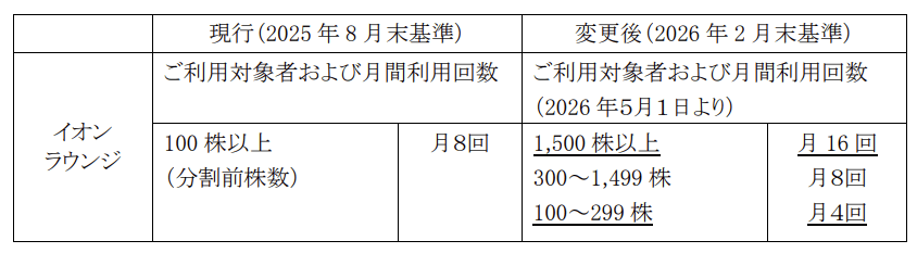 分割後株主優待イオンラウンジ利用条件