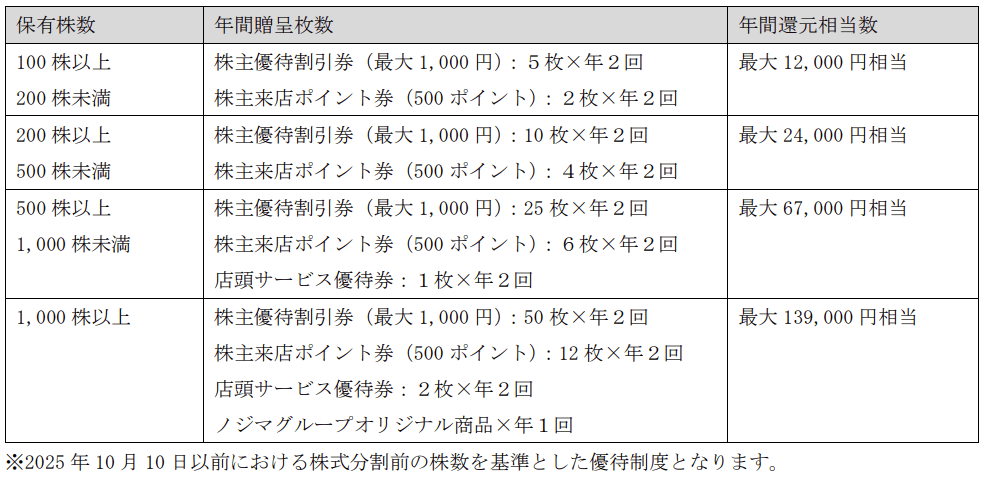ノジマ変更前優待内容