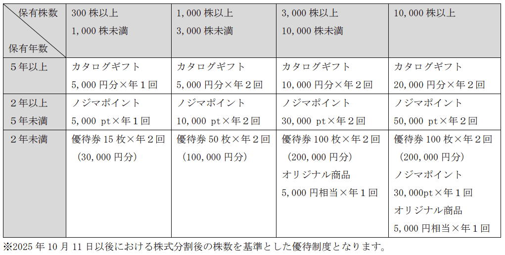 ノジマ変更後優待内容