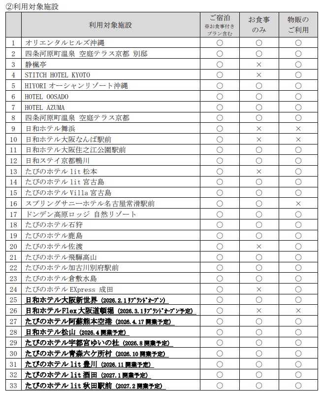 サンフロンティア不動産変更後株主優待券利用対象施設