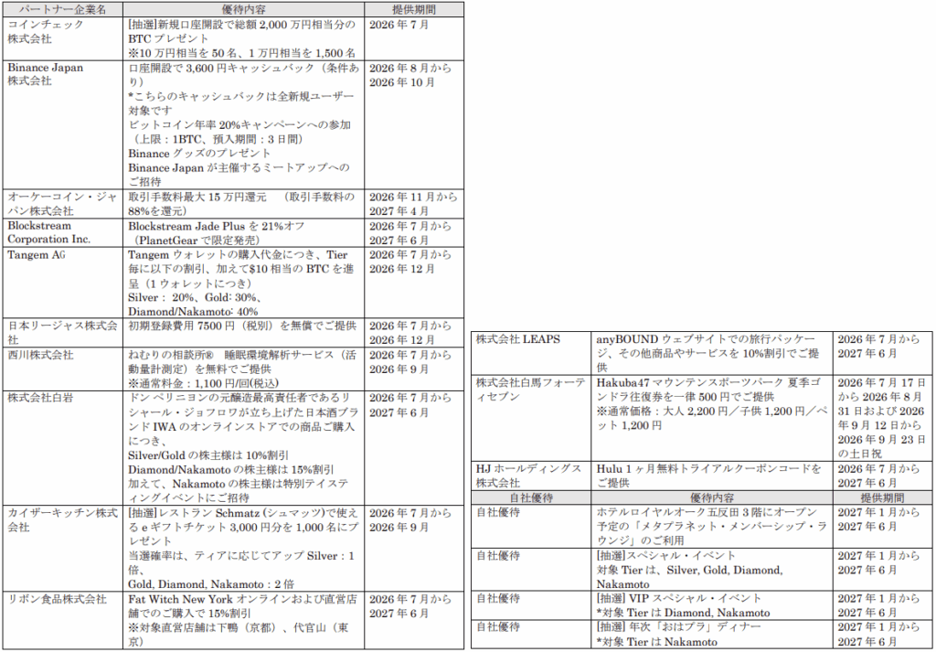 メタプラネット株主優待メニュー