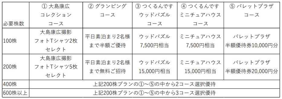プラザHD変更前優待内容