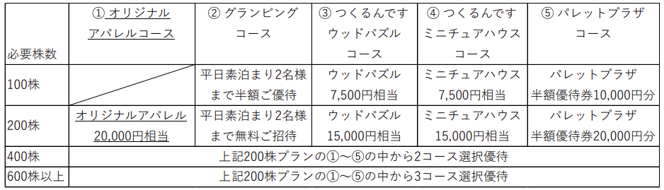 プラザHD変更後優待内容