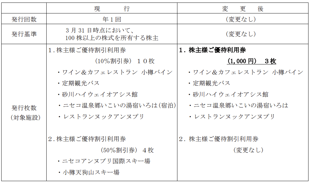 北海道中央バス優待変更内容