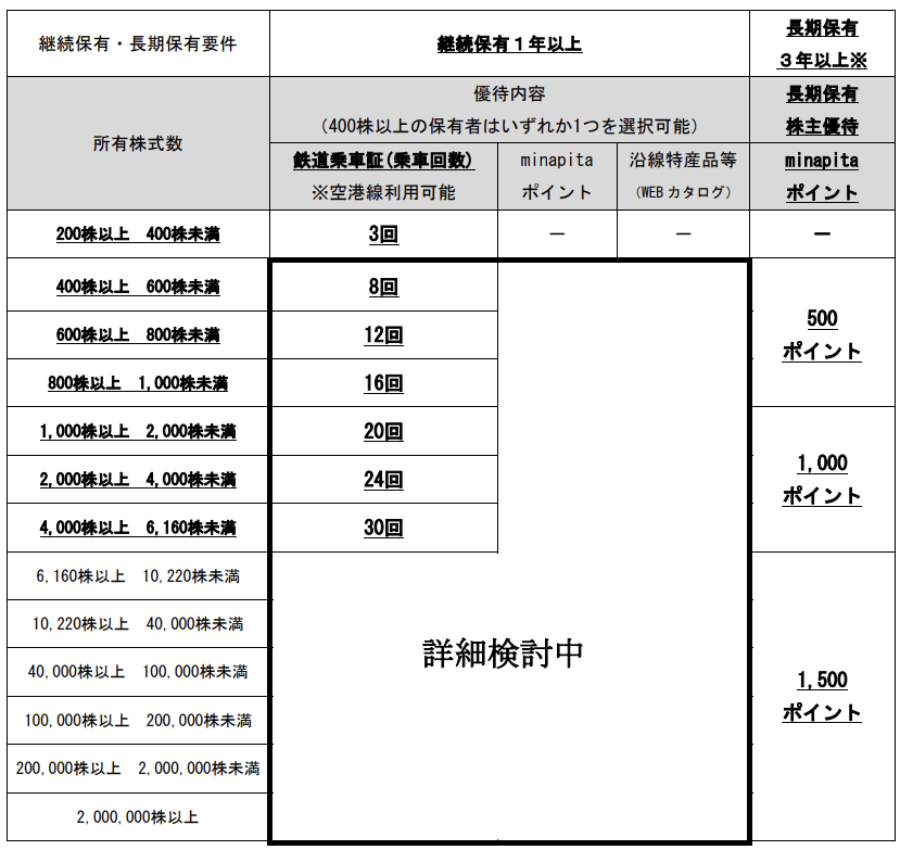 南海電気鉄道|2028年3月末分以降の優待内容