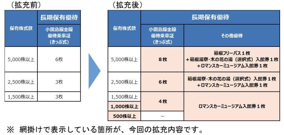 小田急電鉄2026年9月末分以降優待変更内容