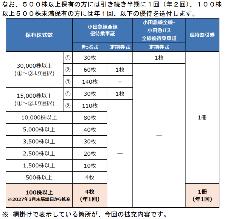 小田急電鉄2027年3月末分以降優待変更内容
