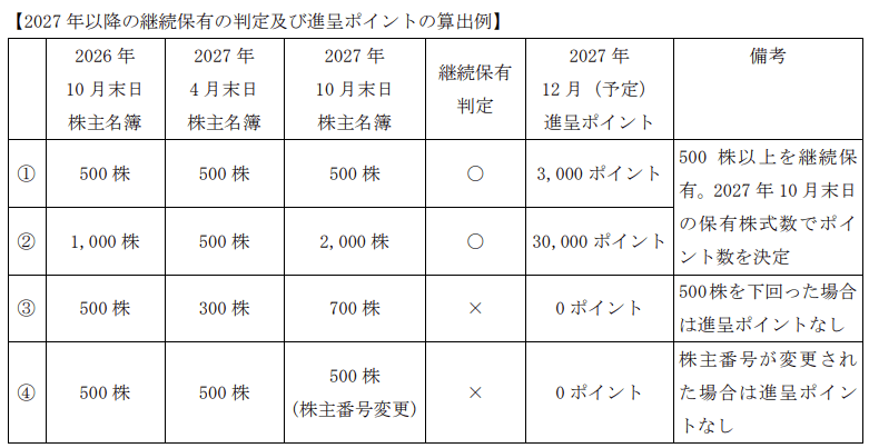 アトラエ株主優待継続保有判定具体例