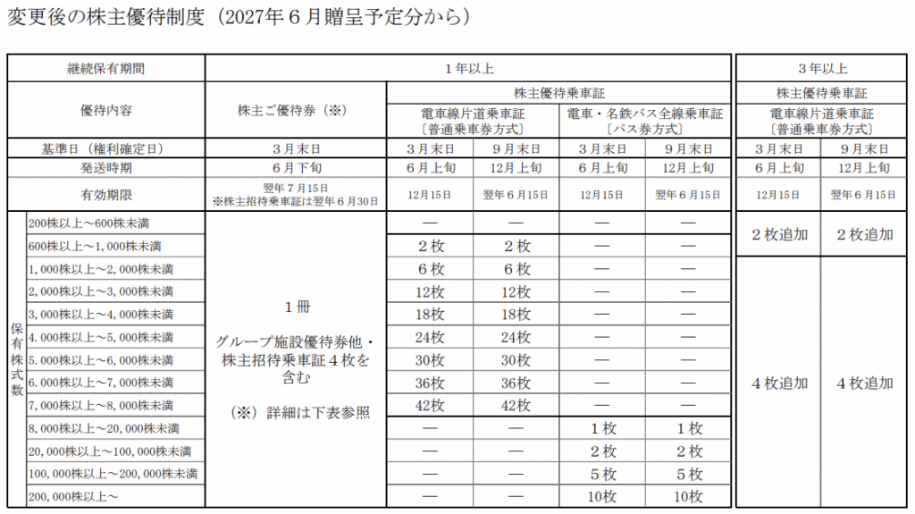 名古屋鉄道変更後優待内容