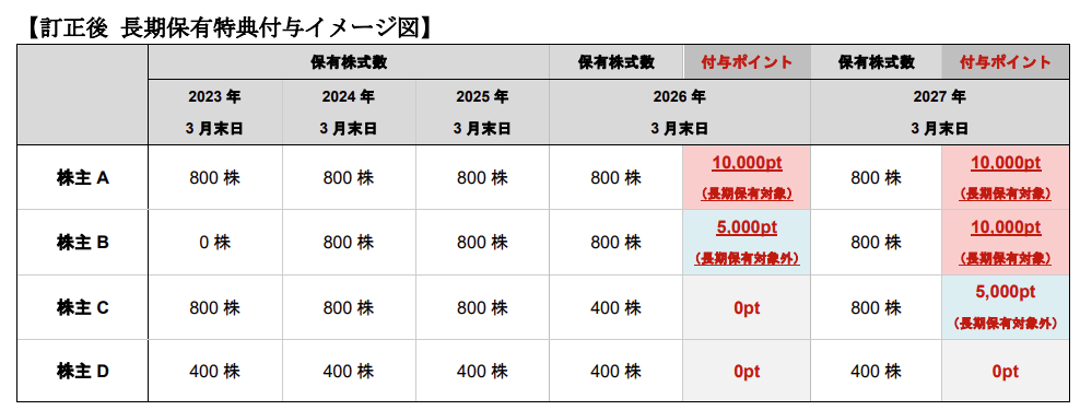 ヤマイチエステート｜株主優待継続保有判定イメージ図
