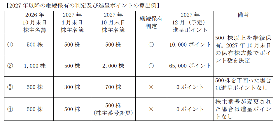 アトラエ株主優待継続保有判定具体例