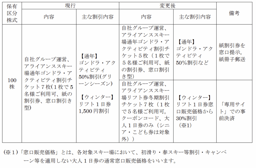 日本スキー場開発優待変更内容