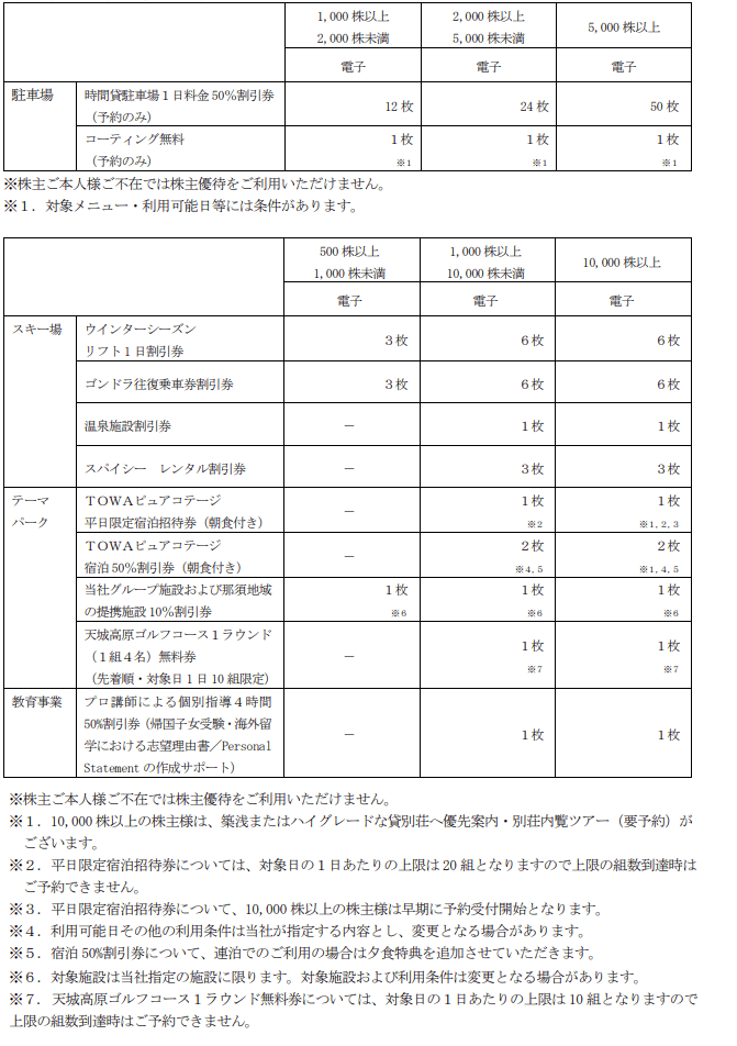 日本駐車場開発2026年7月末分以降の変更後優待内容