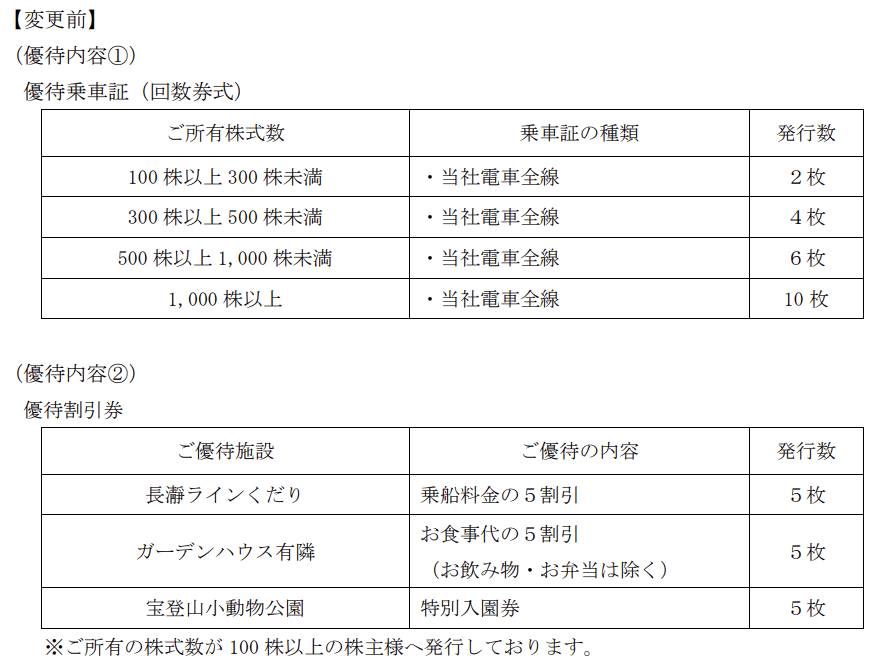 秩父鉄道|変更前優待内容