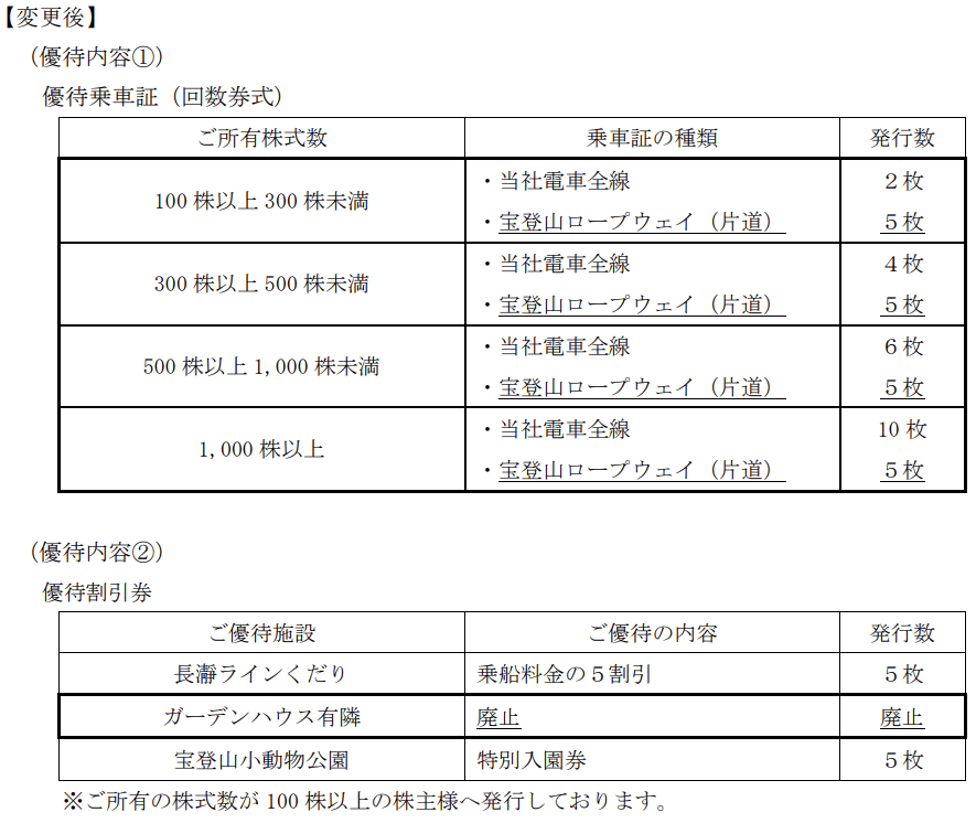 秩父鉄道|変更後優待内容