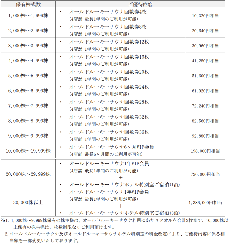 変更後|アドウェイズ株主優待内容