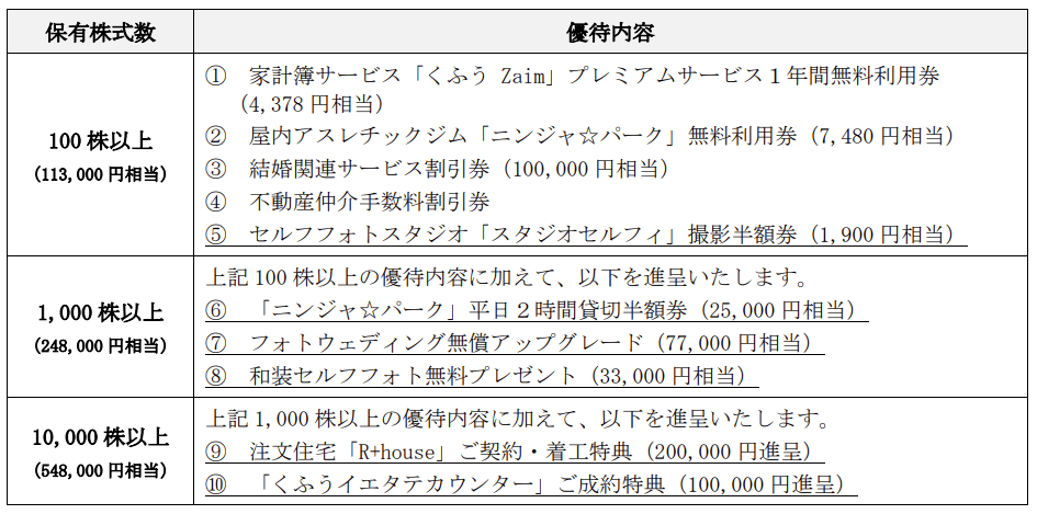 くふうカンパニーホールディングス変更後優待内容