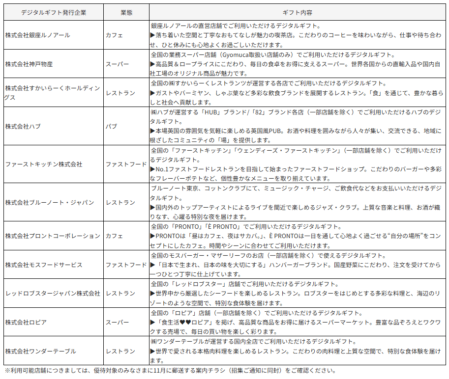 ペイクラウドホールディングス優待デジタルギフト交換先（2026.8末分）