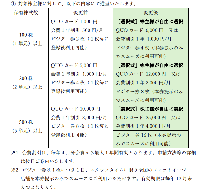 フィットイージー優待変更内容