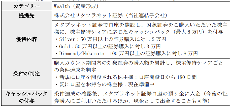 メタプラネット優待追加メニュー