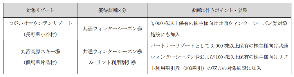 日本スキー場開発|追加優待内容